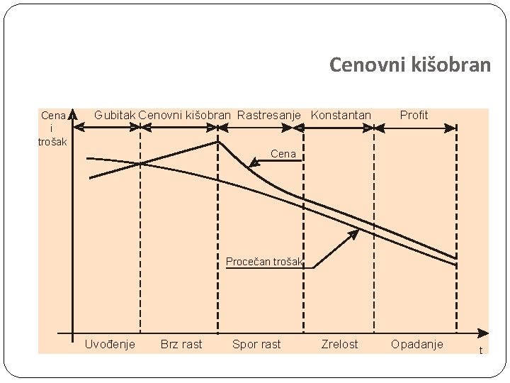 Cenovni kišobran Cena i trošak Gubitak Cenovni kišobran Rastresanje Konstantan Profit Cena Procečan trošak