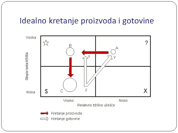 Idealno kretanje proizvoda i gotovine Visoka B A Stopa rasta tržišta Niska x $