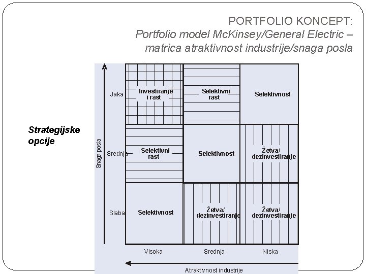 Strategijske opcije Snaga posla PORTFOLIO KONCEPT: Portfolio model Mc. Kinsey/General Electric – matrica atraktivnost