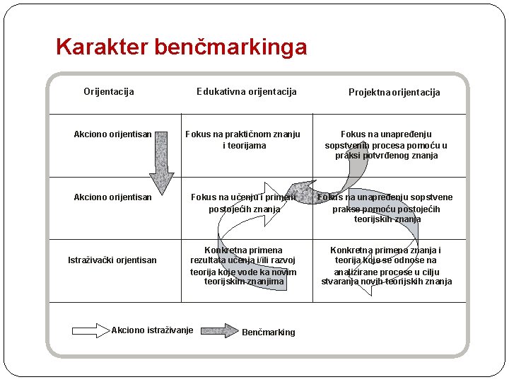 Karakter benčmarkinga Orijentacija Edukativna orijentacija Projektna orijentacija Akciono orijentisan Fokus na praktičnom znanju i