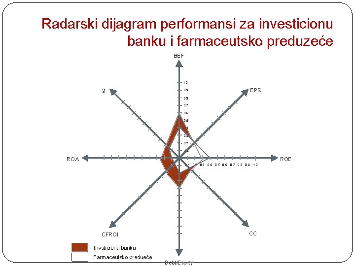 Radarski dijagram performansi za investicionu banku i farmaceutsko preduzeće BEF 1. 0 g 0.