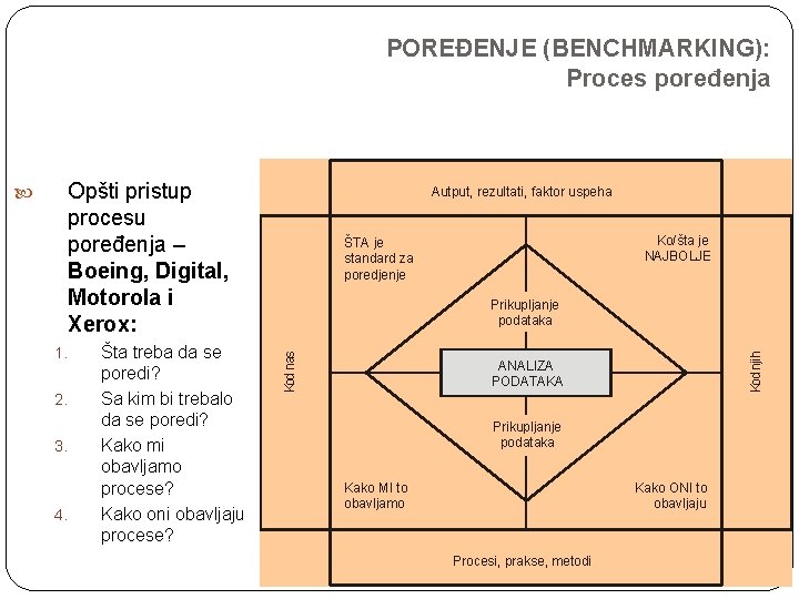 POREĐENJE (BENCHMARKING): Proces poređenja Opšti pristup procesu poređenja – Boeing, Digital, Motorola i Xerox: