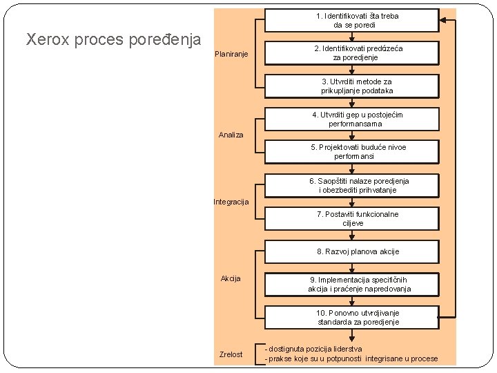 1. Identifikovati šta treba da se poredi Xerox proces poređenja Planiranje 2. Identifikovati preduzeća