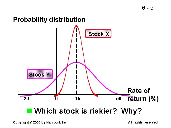6 -5 Probability distribution Stock X Stock Y -20 0 15 50 Rate of 6 -5 Probability distribution Stock X Stock Y -20 0 15 50 Rate of