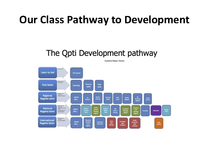 Our Class Pathway to Development 