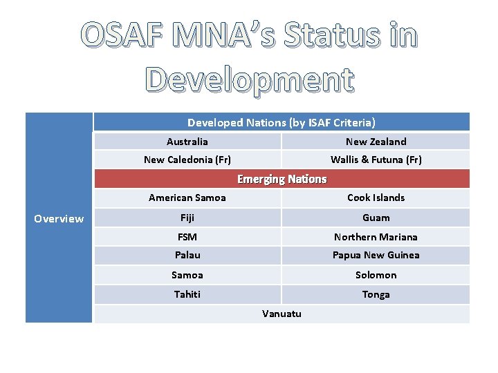 OSAF MNA’s Status in Development Developed Nations (by ISAF Criteria) Australia New Zealand New