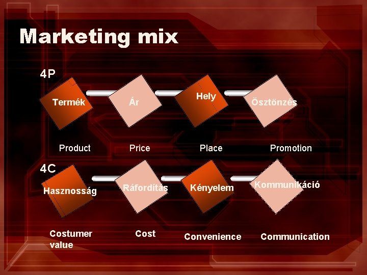 Marketing mix 4 P Termék Product Ár Price Hely Place Ösztönzés Promotion 4 C