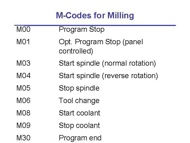 M-Codes for Milling M 00 Program Stop M 01 Opt. Program Stop (panel controlled)