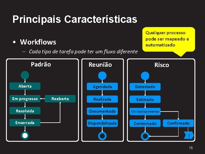 Principais Características • Workflows – Cada tipo de tarefa pode ter um fluxo diferente