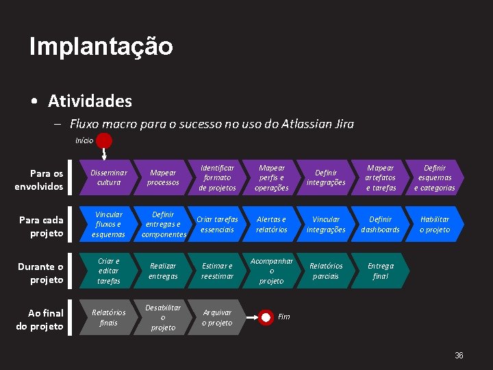 Implantação • Atividades – Fluxo macro para o sucesso no uso do Atlassian Jira