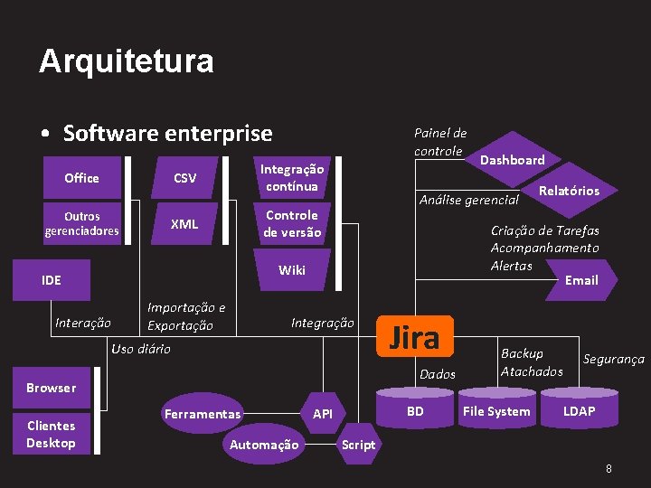 Arquitetura • Software enterprise Office Integração contínua CSV Outros gerenciadores Integração Uso diário Browser