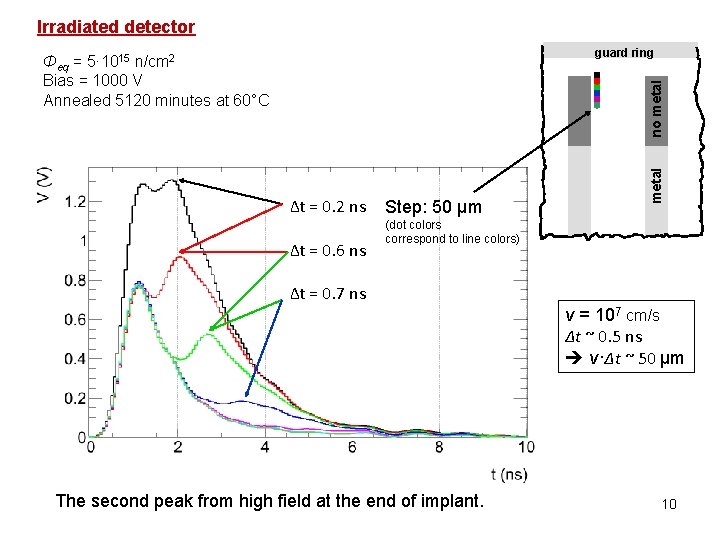 Irradiated detector guard ring Δt = 0. 2 ns Δt = 0. 6 ns