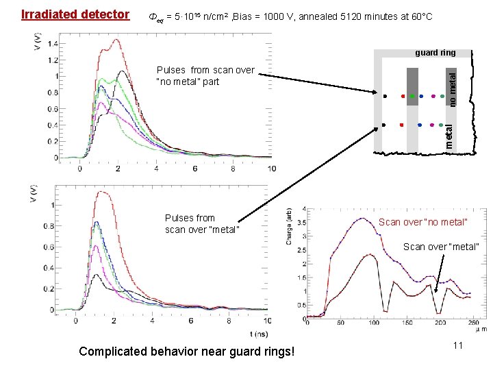 Irradiated detector Φeq = 5· 1015 n/cm 2 , Bias = 1000 V, annealed