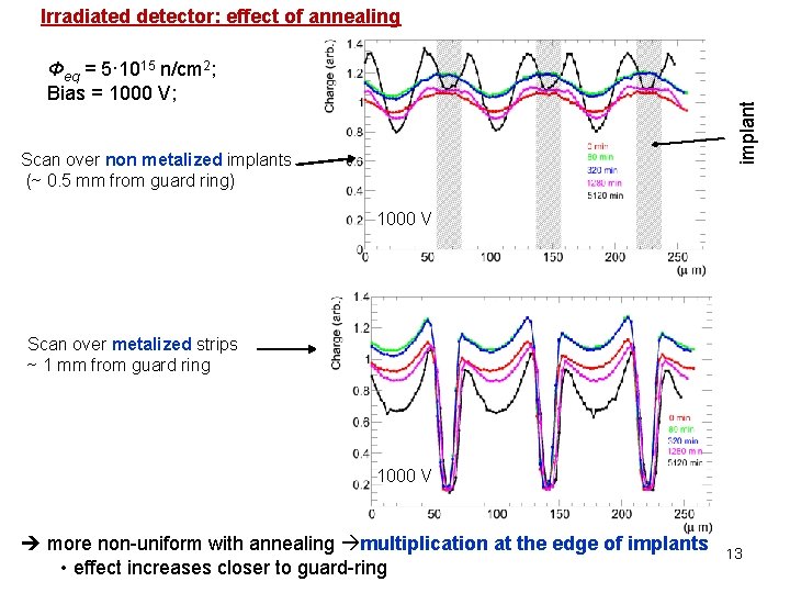 Irradiated detector: effect of annealing implant Φeq = 5· 1015 n/cm 2; Bias =