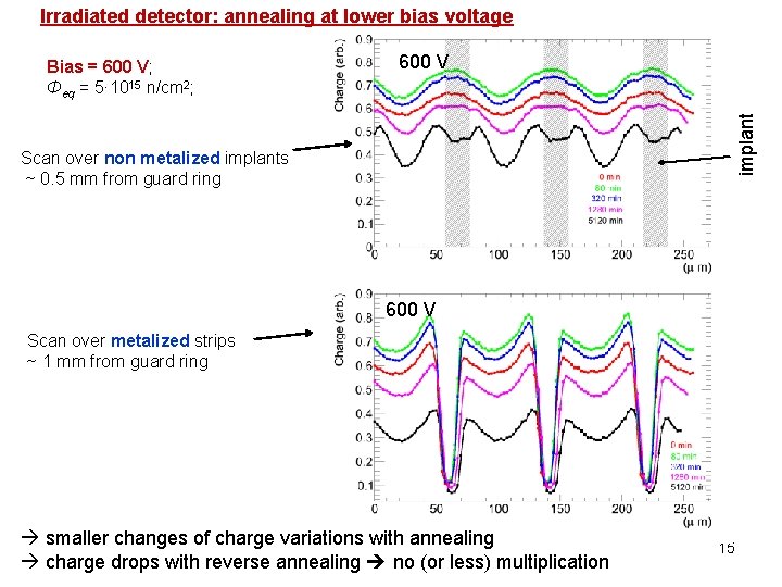 Irradiated detector: annealing at lower bias voltage 600 V implant Bias = 600 V;