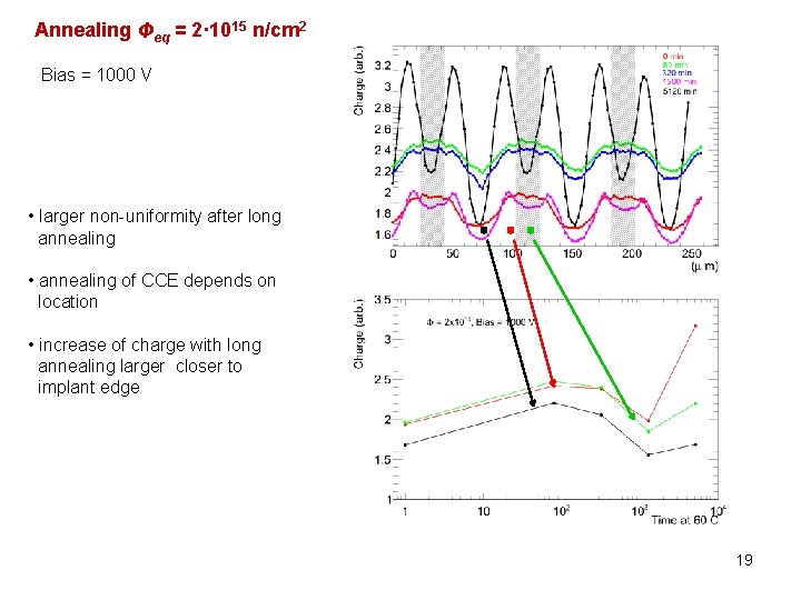 Annealing Φeq = 2· 1015 n/cm 2 Bias = 1000 V • larger non-uniformity