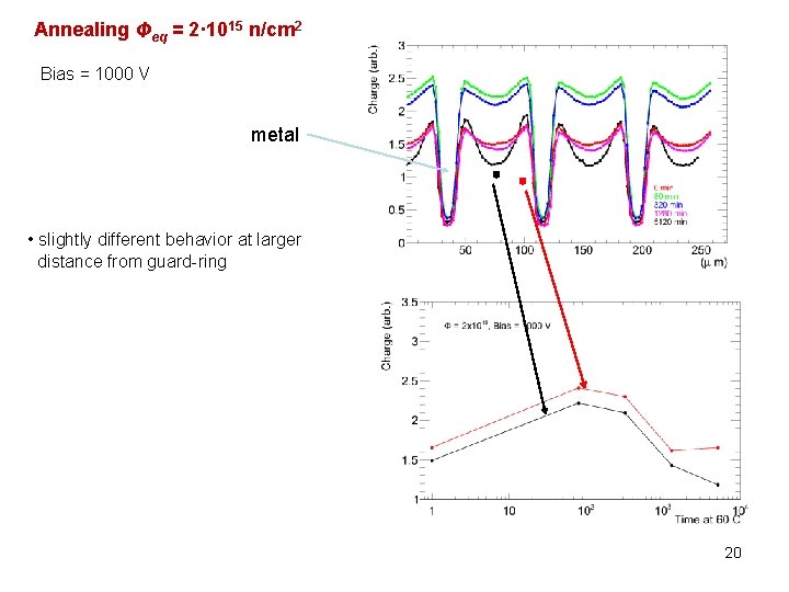 Annealing Φeq = 2· 1015 n/cm 2 Bias = 1000 V metal • slightly