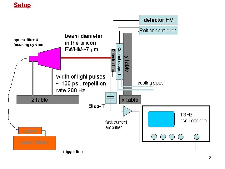 Setup detector HV optical fiber & focusing system Peltier controller z table Bias-T y