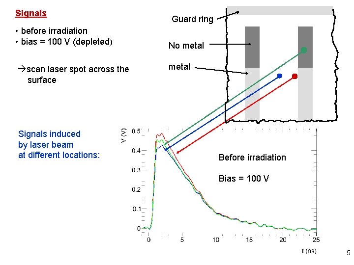 Signals • before irradiation • bias = 100 V (depleted) scan laser spot across