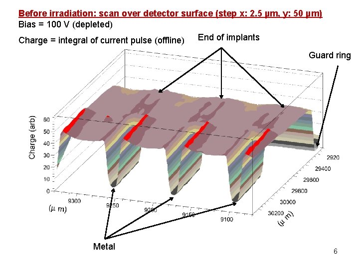 Before irradiation: scan over detector surface (step x: 2. 5 µm, y: 50 µm)