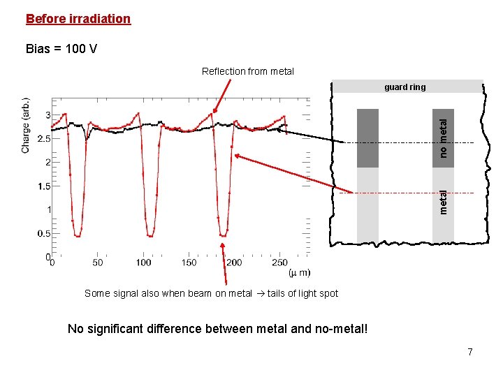 Before irradiation Bias = 100 V Reflection from metal no metal guard ring Some