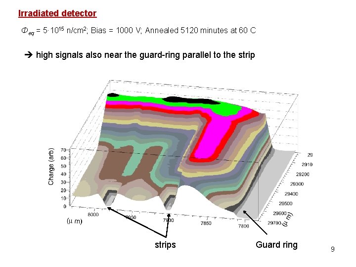 Irradiated detector Φeq = 5· 1015 n/cm 2; Bias = 1000 V; Annealed 5120