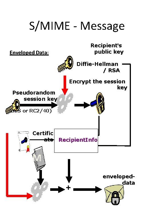 S/MIME - Message Recipient’s public key Enveloped Data: Diffie-Hellman / RSA Pseudorandom session key S/MIME - Message Recipient’s public key Enveloped Data: Diffie-Hellman / RSA Pseudorandom session key
