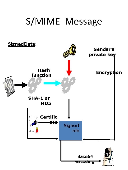 S/MIME Message Signed. Data: Sender’s private key Hash function Encryption M SHA-1 or MD S/MIME Message Signed. Data: Sender’s private key Hash function Encryption M SHA-1 or MD
