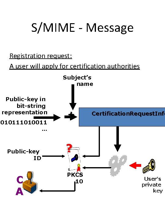 S/MIME - Message Registration request: A user will apply for certification authorities Subject’s name S/MIME - Message Registration request: A user will apply for certification authorities Subject’s name