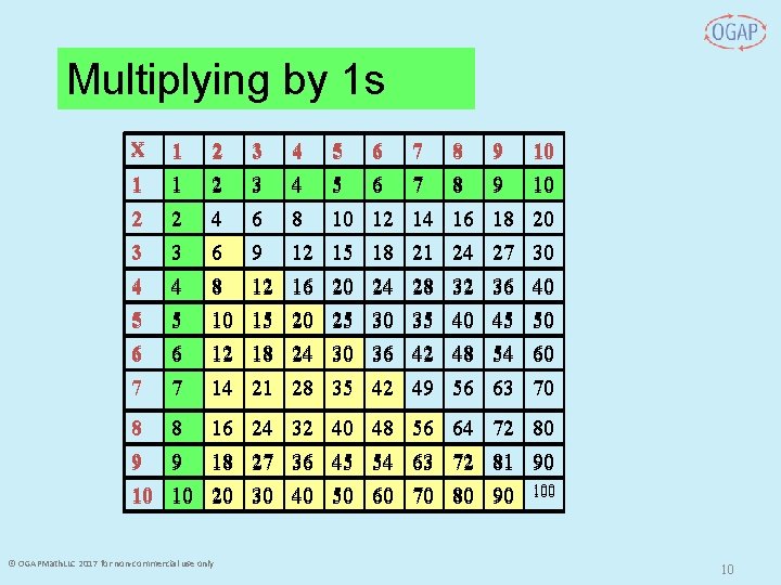 Multiplying by 1 s X 1 2 3 4 5 6 1 1 2 Multiplying by 1 s X 1 2 3 4 5 6 1 1 2