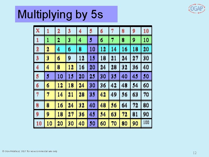 Multiplying by 5 s X 1 2 3 4 5 6 1 1 2 Multiplying by 5 s X 1 2 3 4 5 6 1 1 2