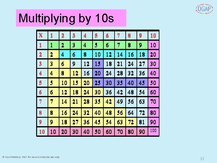 Multiplying by 10 s X 1 2 1 1 2 2 3 3 2 Multiplying by 10 s X 1 2 1 1 2 2 3 3 2