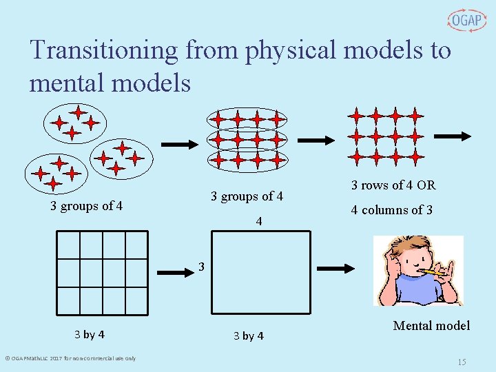 Transitioning from physical models to mental models 3 groups of 4 4 3 rows Transitioning from physical models to mental models 3 groups of 4 4 3 rows