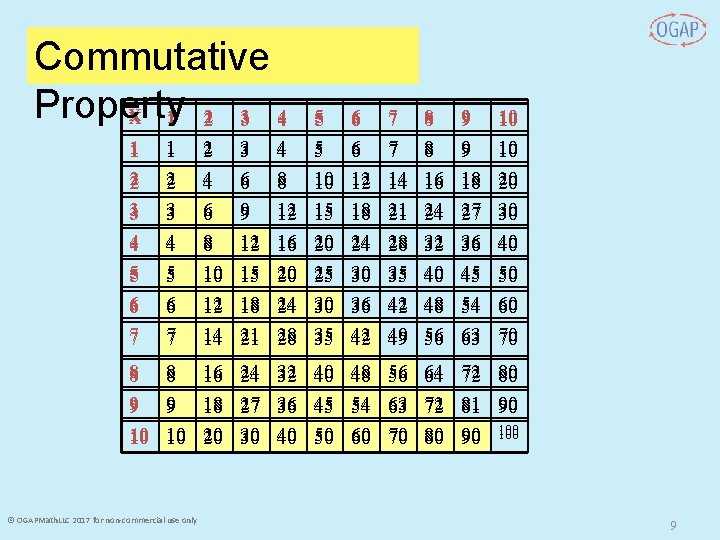 Commutative Property X 1 2 3 4 2 4 3 6 6 6 7 Commutative Property X 1 2 3 4 2 4 3 6 6 6 7