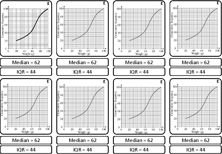 E Median = 62 Median = 62 IQR = 44 IQR = 44 