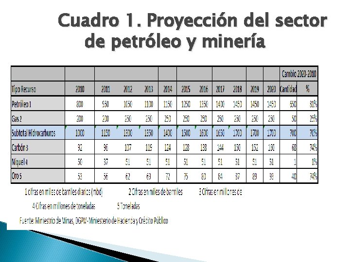 Cuadro 1. Proyección del sector de petróleo y minería 