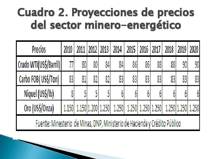 Cuadro 2. Proyecciones de precios del sector minero-energético 