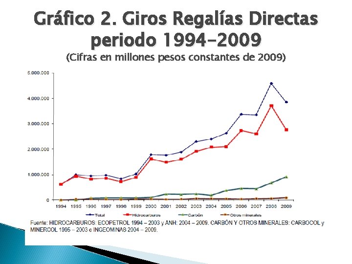 Gráfico 2. Giros Regalías Directas periodo 1994 -2009 (Cifras en millones pesos constantes de