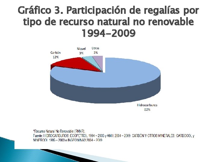 Gráfico 3. Participación de regalías por tipo de recurso natural no renovable 1994 -2009