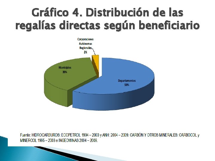 Gráfico 4. Distribución de las regalías directas según beneficiario 