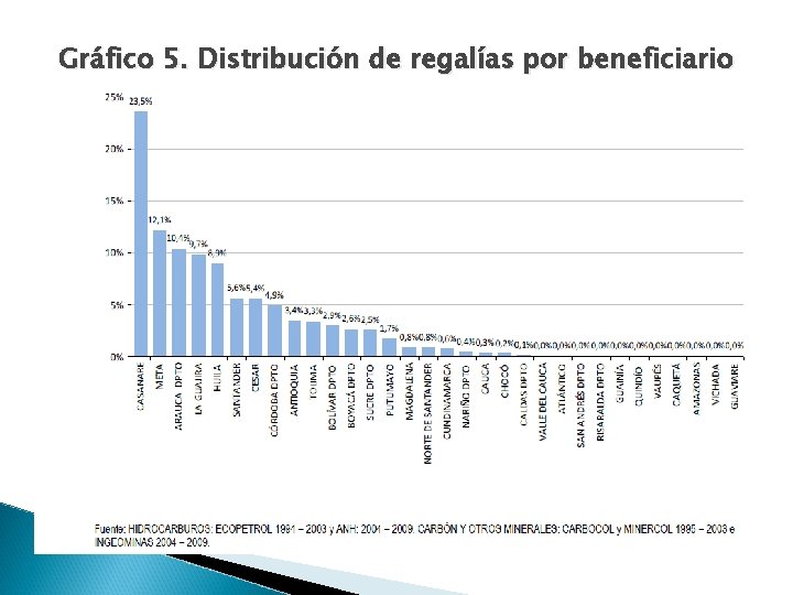 Gráfico 5. Distribución de regalías por beneficiario 