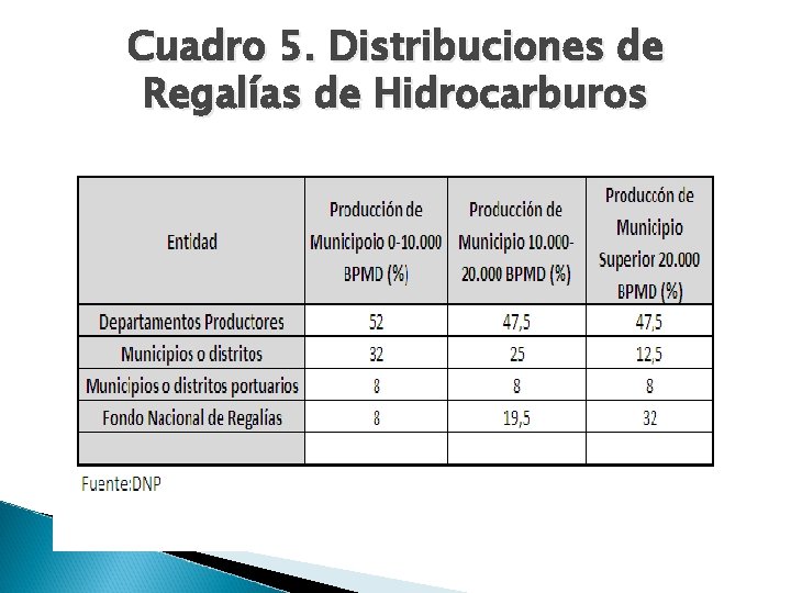 Cuadro 5. Distribuciones de Regalías de Hidrocarburos 