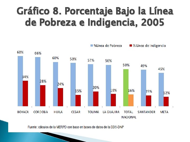 Gráfico 8. Porcentaje Bajo la Línea de Pobreza e Indigencia, 2005 