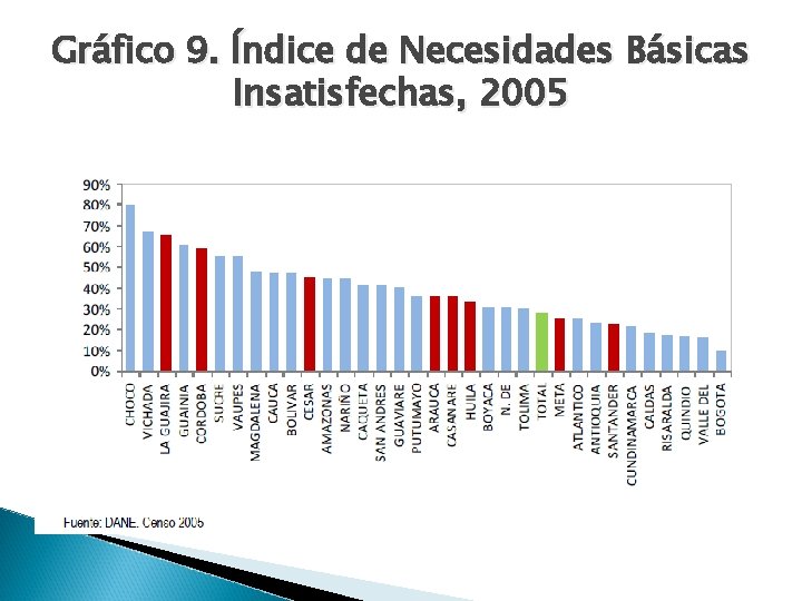 Gráfico 9. Índice de Necesidades Básicas Insatisfechas, 2005 