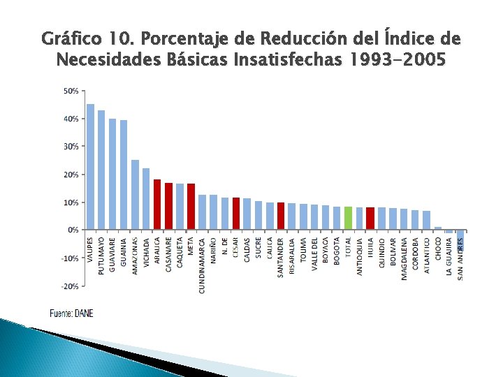 Gráfico 10. Porcentaje de Reducción del Índice de Necesidades Básicas Insatisfechas 1993 -2005 
