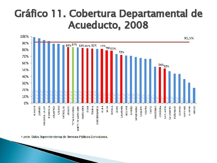 Gráfico 11. Cobertura Departamental de Acueducto, 2008 