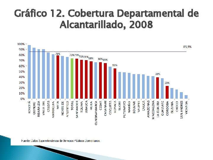 Gráfico 12. Cobertura Departamental de Alcantarillado, 2008 