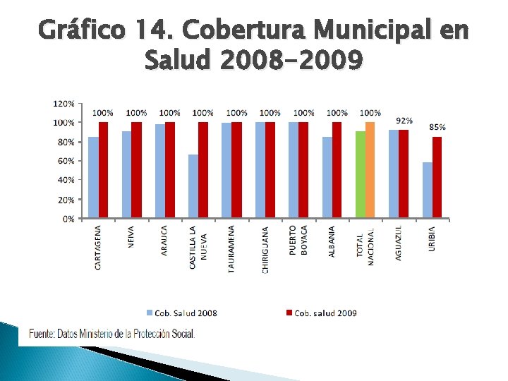 Gráfico 14. Cobertura Municipal en Salud 2008 -2009 