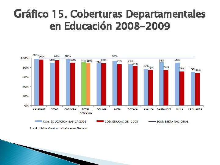 Gráfico 15. Coberturas Departamentales en Educación 2008 -2009 
