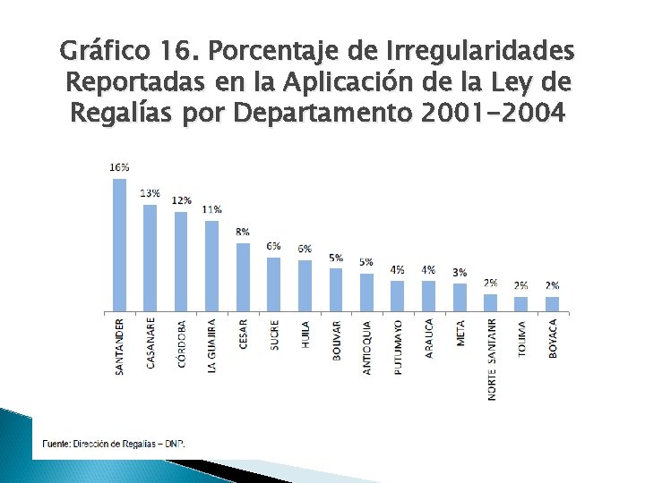 Gráfico 16. Porcentaje de Irregularidades Reportadas en la Aplicación de la Ley de Regalías